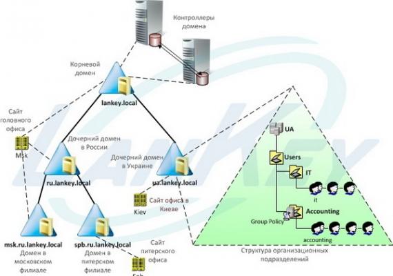 Topologii forestiere Active Directory